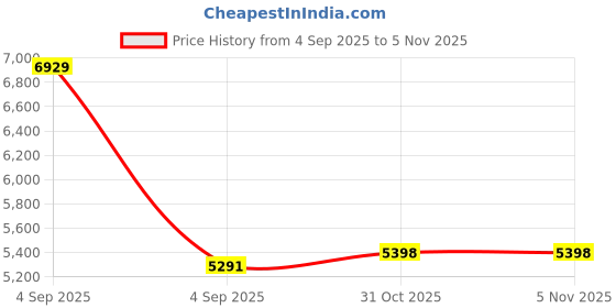 urbanladder.com springtek Dual Comfort Hybrid Hard & Soft Mattress - Single Size springtek Price History Graph from 4 Sep 2025 to 3 Nov 2025