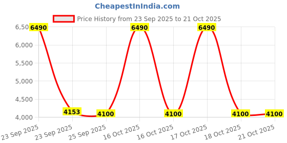 urbanladder.com kapoor lamp shades Duke Pendant kapoor lamp shades Price History Graph from 23 Sep 2025 to 21 Oct 2025