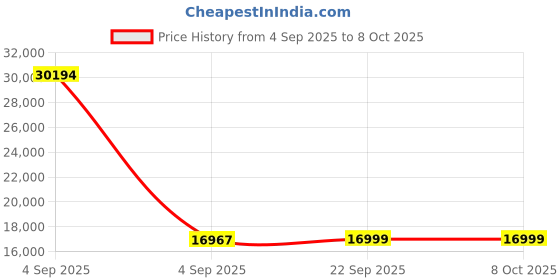 urbanladder.com urban ladder Durban Solid Wood Single Size Non Storage Bed in Teak Finish urban ladder Price History Graph from 4 Sep 2025 to 7 Oct 2025