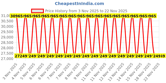urbanladder.com duroflex Back Magic - Doctor Recommended 5 Zone Dual Density Orthopedic Support layer High Density Coir Mattress for Firm Back Support - King Size duroflex Price History Graph from 3 Nov 2025 to 21 Nov 2025