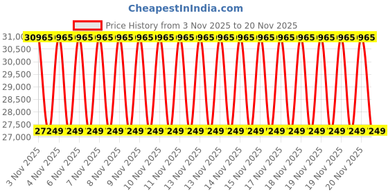 urbanladder.com duroflex Back Magic - Doctor Recommended 5 Zone Dual Density Orthopedic Support layer High Density Coir Mattress for Firm Back Support - King Size duroflex Price History Graph from 3 Nov 2025 to 20 Nov 2025