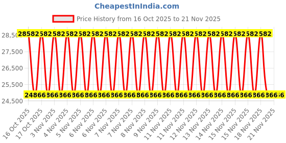 urbanladder.com duroflex Back Magic - Doctor Recommended 5 Zone Dual Density Orthopedic Support layer High Density Coir Mattress for Firm Back Support - King Size duroflex Price History Graph from 16 Oct 2025 to 21 Nov 2025