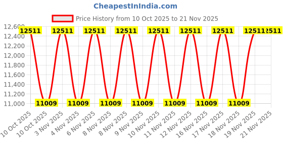 urbanladder.com duroflex Back Magic - Doctor Recommended 5 Zone Dual Density Orthopedic Support layer High Density Coir Mattress for Firm Back Support - Single Size duroflex Price History Graph from 10 Oct 2025 to 21 Nov 2025