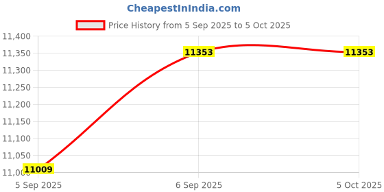 urbanladder.com duroflex Back Magic - Doctor Recommended 5 Zone Dual Density Orthopedic Support layer High Density Coir Mattress for Firm Back Support - Single Size duroflex Price History Graph from 5 Sep 2025 to 5 Oct 2025