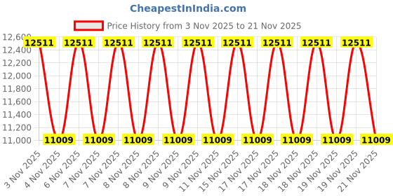 urbanladder.com duroflex Back Magic - Doctor Recommended 5 Zone Dual Density Orthopedic Support layer High Density Coir Mattress for Firm Back Support - Single Size duroflex Price History Graph from 3 Nov 2025 to 21 Nov 2025