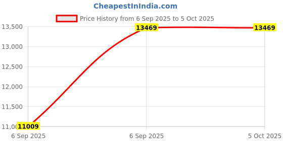 urbanladder.com duroflex Back Magic - Doctor Recommended 5 Zone Dual Density Orthopedic Support layer High Density Coir Mattress for Firm Back Support - Single Size duroflex Price History Graph from 6 Sep 2025 to 5 Oct 2025