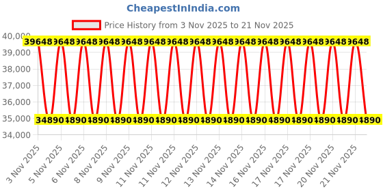 urbanladder.com duroflex Balance -Doctor Recommended 5 Zone Dual Density Orthopedic Support Layer High Density Memory Foam Medium Firm Mattress - King Size duroflex Price History Graph from 3 Nov 2025 to 21 Nov 2025