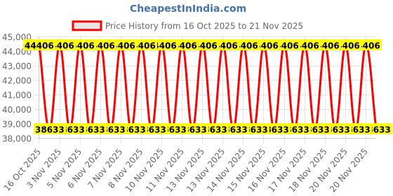 urbanladder.com duroflex Balance -Doctor Recommended 5 Zone Dual Density Orthopedic Support Layer High Density Memory Foam Medium Firm Mattress - King Size duroflex Price History Graph from 16 Oct 2025 to 21 Nov 2025