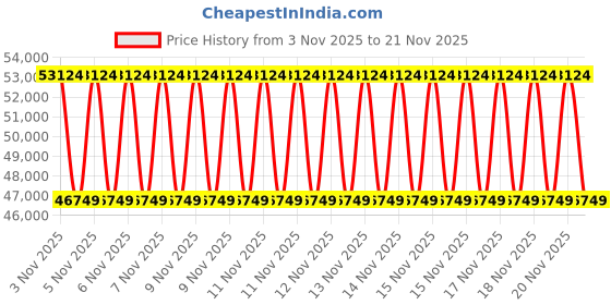 urbanladder.com duroflex Balance Plus -Doctor Recommended, 5 Zone Dual Density Orthopedic Support layer, Euro Top Memory Foam Mattress - King Size duroflex Price History Graph from 3 Nov 2025 to 20 Nov 2025