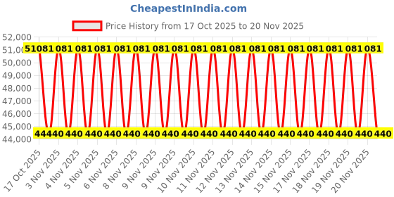 urbanladder.com duroflex Balance Plus -Doctor Recommended, 5 Zone Dual Density Orthopedic Support layer, Euro Top Memory Foam Mattress - King Size duroflex Price History Graph from 17 Oct 2025 to 20 Nov 2025