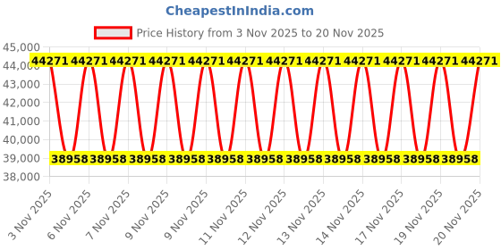 urbanladder.com duroflex Balance Plus -Doctor Recommended, 5 Zone Dual Density Orthopedic Support layer, Euro Top Memory Foam Mattress - Queen Size duroflex Price History Graph from 3 Nov 2025 to 20 Nov 2025