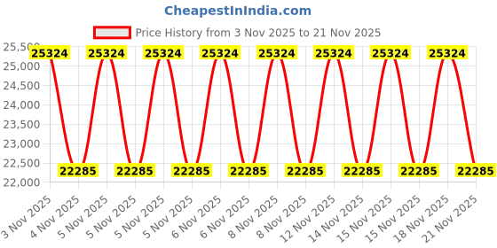 urbanladder.com duroflex Boltt 3 Zoned NRG Layer Medium Firm Bonnell Spring Mattress with Extra Air Circulation and Coolness - King Size duroflex Price History Graph from 3 Nov 2025 to 21 Nov 2025