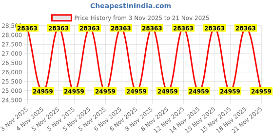 urbanladder.com duroflex Boltt 3 Zoned NRG Layer Medium Firm Bonnell Spring Mattress with Extra Air Circulation and Coolness - King Size duroflex Price History Graph from 3 Nov 2025 to 21 Nov 2025