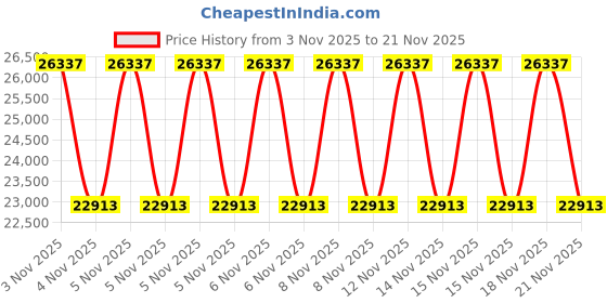 urbanladder.com duroflex Boltt 3 Zoned NRG Layer Medium Firm Bonnell Spring Mattress with Extra Air Circulation and Coolness - King Size duroflex Price History Graph from 3 Nov 2025 to 21 Nov 2025
