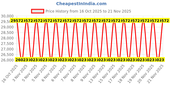 urbanladder.com duroflex Boltt Plus 3 Zoned NRG Layer Medium Firm Bonnell Spring Euro Top Mattress with Extra Air Circulation and Coolness - King Size duroflex Price History Graph from 16 Oct 2025 to 20 Nov 2025