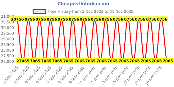 urbanladder.com duroflex Boltt Plus 3 Zoned NRG Layer Medium Firm Bonnell Spring Euro Top Mattress with Extra Air Circulation and Coolness - King Size duroflex Price History Graph from 3 Nov 2025 to 21 Nov 2025