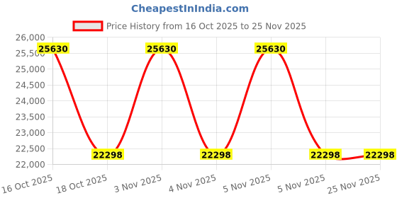urbanladder.com duroflex Boltt Plus 3 Zoned NRG Layer Medium Firm Bonnell Spring Euro Top Mattress with Extra Air Circulation and Coolness - Queen Size duroflex Price History Graph from 16 Oct 2025 to 25 Nov 2025