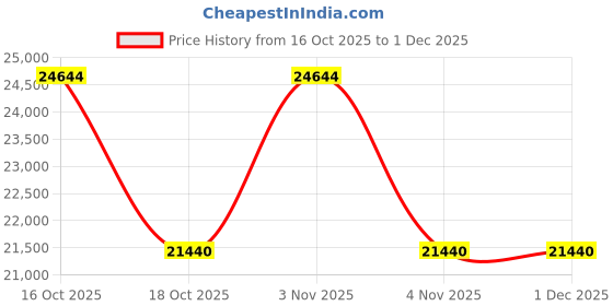 urbanladder.com duroflex Boltt Plus 3 Zoned NRG Layer Medium Firm Bonnell Spring Euro Top Mattress with Extra Air Circulation and Coolness - Queen Size duroflex Price History Graph from 16 Oct 2025 to 1 Dec 2025