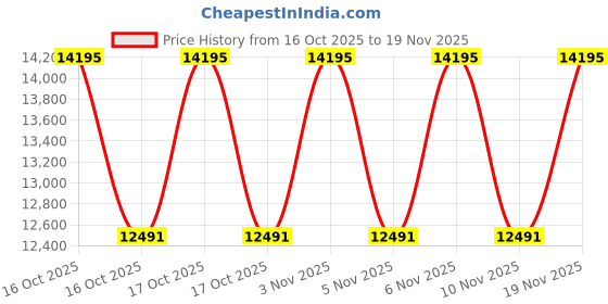 urbanladder.com duroflex Boltt Plus 3 Zoned NRG Layer Medium Firm Bonnell Spring Euro Top Mattress with Extra Air Circulation and Coolness - Single Size duroflex Price History Graph from 16 Oct 2025 to 19 Nov 2025