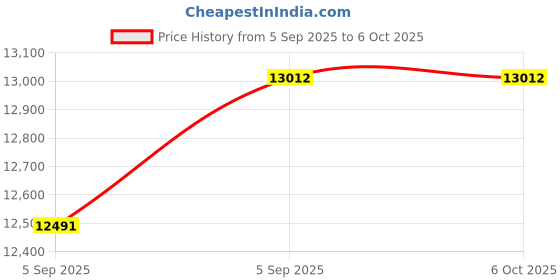 urbanladder.com duroflex Boltt Plus 3 Zoned NRG Layer Medium Firm Bonnell Spring Euro Top Mattress with Extra Air Circulation and Coolness - Single Size duroflex Price History Graph from 5 Sep 2025 to 6 Oct 2025