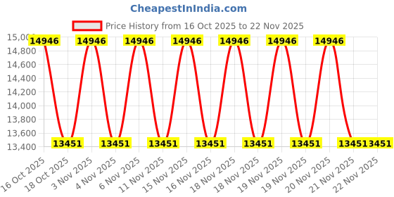 urbanladder.com duroflex Edge Dual Comfort Queen Size Foam Mattress duroflex Price History Graph from 16 Oct 2025 to 22 Nov 2025