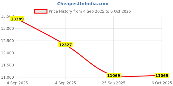 urbanladder.com duroflex LiveIn - Anti Microbial Fabric King Size Memory Foam Mattress duroflex Price History Graph from 4 Sep 2025 to 5 Oct 2025