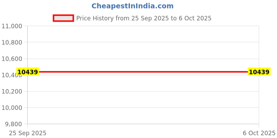 urbanladder.com duroflex LiveIn - Anti Microbial Fabric Queen Size Memory Foam Mattress duroflex Price History Graph from 25 Sep 2025 to 6 Oct 2025
