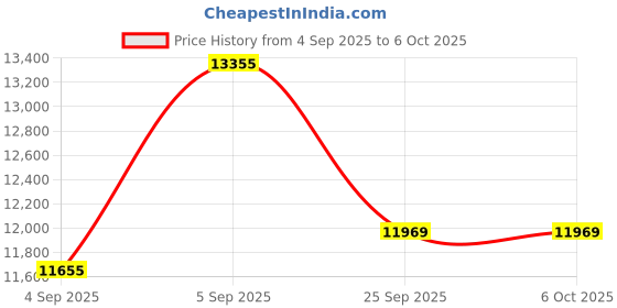 urbanladder.com duroflex LiveIn - Anti Microbial Fabric Queen Size Memory Foam Mattress duroflex Price History Graph from 4 Sep 2025 to 5 Oct 2025