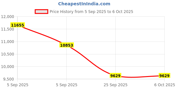 urbanladder.com duroflex LiveIn - Anti Microbial Fabric Queen Size Memory Foam Mattress duroflex Price History Graph from 5 Sep 2025 to 6 Oct 2025