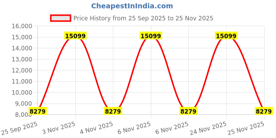 urbanladder.com duroflex Livein - Anti Microbial Fabric Single Size Memory Foam Mattress duroflex Price History Graph from 25 Sep 2025 to 24 Nov 2025
