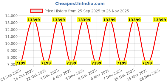 urbanladder.com duroflex Livein - Anti Microbial Fabric Single Size Memory Foam Mattress duroflex Price History Graph from 25 Sep 2025 to 25 Nov 2025