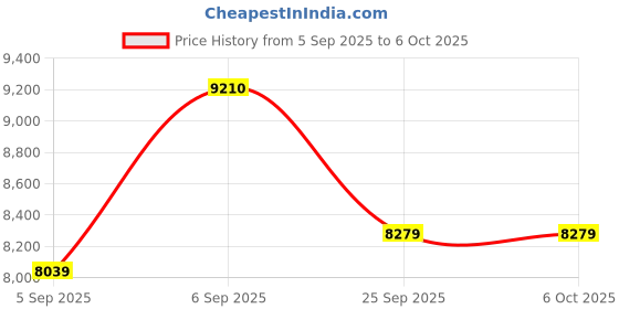 urbanladder.com duroflex Livein - Anti Microbial Fabric Single Size Memory Foam Mattress duroflex Price History Graph from 5 Sep 2025 to 5 Oct 2025