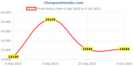 urbanladder.com duroflex LiveIn Bounce - 3 Zone Pocket Spring with HR Foam Mattress for Zero Motion Transfer - Queen Size duroflex Price History Graph from 4 Sep 2025 to 5 Oct 2025