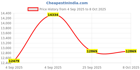 urbanladder.com duroflex LiveIn Duropedic - Orthopedic Certified Queen Size Memory Foam Mattress duroflex Price History Graph from 4 Sep 2025 to 7 Oct 2025