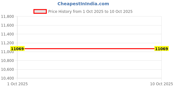 urbanladder.com duroflex LiveIn Duropedic - Orthopedic Certified Queen Size Memory Foam Mattress duroflex Price History Graph from 1 Oct 2025 to 9 Oct 2025