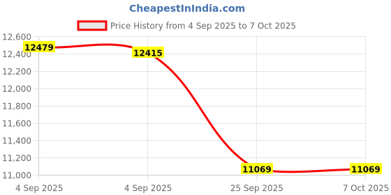 urbanladder.com duroflex LiveIn Duropedic - Orthopedic Certified Queen Size Memory Foam Mattress duroflex Price History Graph from 4 Sep 2025 to 7 Oct 2025