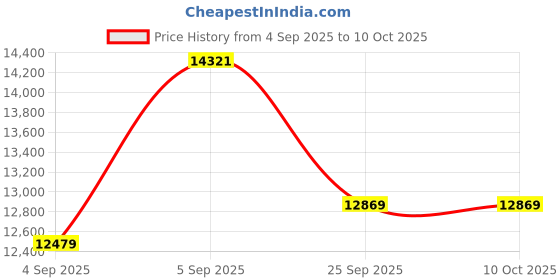 urbanladder.com duroflex LiveIn Duropedic - Orthopedic Certified Queen Size Memory Foam Mattress duroflex Price History Graph from 4 Sep 2025 to 10 Oct 2025