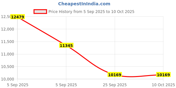 urbanladder.com duroflex LiveIn Duropedic - Orthopedic Certified Queen Size Memory Foam Mattress duroflex Price History Graph from 5 Sep 2025 to 9 Oct 2025