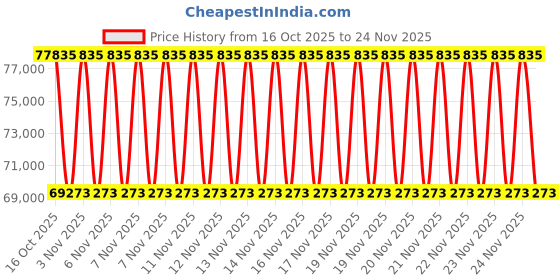urbanladder.com duroflex Posture Perfect - Doctor Recommended 5 Zone Dual Density Orthopedic Support layer 3 Zone Pocket Spring Mattress with Euro Top - King Size duroflex Price History Graph from 16 Oct 2025 to 24 Nov 2025
