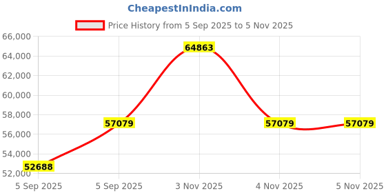 urbanladder.com duroflex Posture Perfect - Doctor Recommended 5 Zone Dual Density Orthopedic Support layer 3 Zone Pocket Spring Mattress with Euro Top - Queen Size duroflex Price History Graph from 5 Sep 2025 to 5 Nov 2025