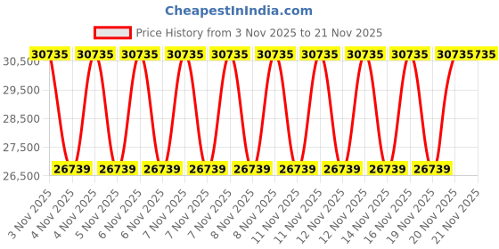 urbanladder.com duroflex Propel Plus 3 Zoned NRG Layer Medium Firm Pocket Spring Mattress with Zero Motion Transfer & Euro Top - King Size duroflex Price History Graph from 3 Nov 2025 to 21 Nov 2025