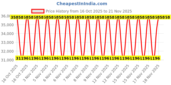 urbanladder.com duroflex Propel Plus 3 Zoned NRG Layer Medium Firm Pocket Spring Mattress with Zero Motion Transfer & Euro Top - King Size duroflex Price History Graph from 16 Oct 2025 to 21 Nov 2025