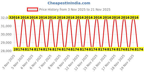 urbanladder.com duroflex Propel Plus 3 Zoned NRG Layer Medium Firm Pocket Spring Mattress with Zero Motion Transfer & Euro Top - King Size duroflex Price History Graph from 3 Nov 2025 to 21 Nov 2025