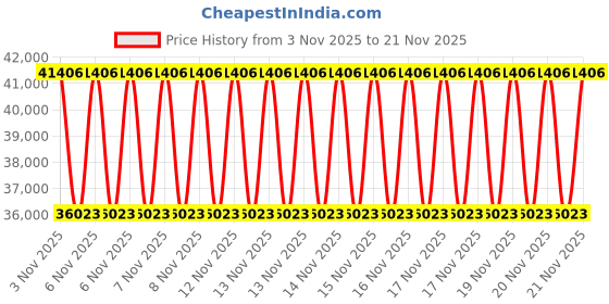 urbanladder.com duroflex Strength - Doctor Recommended 5 Zone Dual Density Orthopedic Support layer High Density Coir Memory Foam Mattress - King Size duroflex Price History Graph from 3 Nov 2025 to 20 Nov 2025