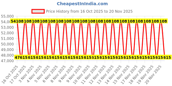 urbanladder.com duroflex Strength Plus - Doctor Recommended 5 Zone Dual Density Orthopedic Support layer High Density Coir Memory Foam Mattress - King Size duroflex Price History Graph from 16 Oct 2025 to 20 Nov 2025