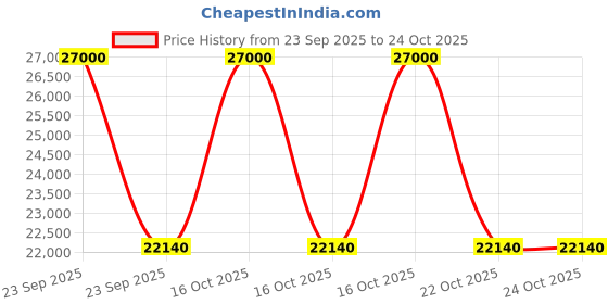 urbanladder.com indemoderne Dutch Iron Chandelier indemoderne Price History Graph from 23 Sep 2025 to 24 Oct 2025