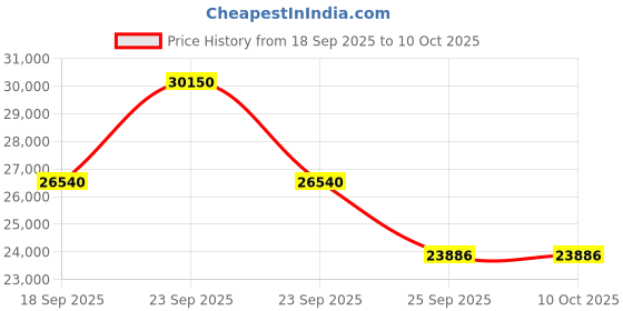 urbanladder.com ditto by boingg! Dynamic Duo Kids Table in White Colour ditto by boingg! Price History Graph from 18 Sep 2025 to 8 Oct 2025