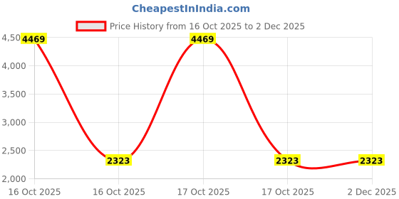 urbanladder.com devansh Earvin Beige Cotton Shade Floor Lamp devansh Price History Graph from 16 Oct 2025 to 1 Dec 2025