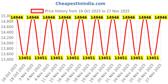 urbanladder.com duroflex Edge Dual Comfort Queen Size Foam Mattress duroflex Price History Graph from 16 Oct 2025 to 26 Nov 2025