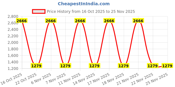 urbanladder.com devansh Edith Grey Fabric Shade Table Lamp with Natural Wooden Base devansh Price History Graph from 16 Oct 2025 to 24 Nov 2025